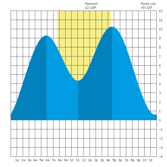Naselle River tide chart for Saturday, December 2, 2023