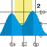 Naselle River tide chart for Saturday, December 2, 2023