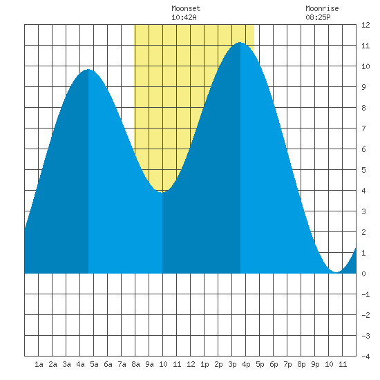 Naselle River tide chart for Saturday, December 30, 2023