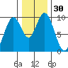 Naselle River tide chart for Saturday, December 30, 2023