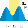 Naselle River tide chart for Sunday, December 31, 2023