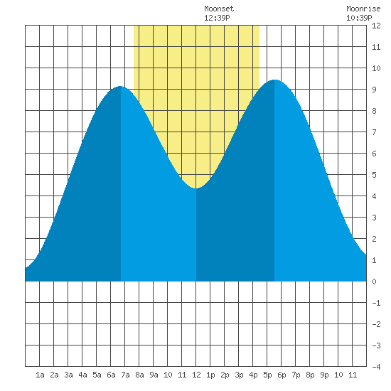 Naselle River tide chart for Sunday, December 3, 2023