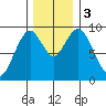 Naselle River tide chart for Sunday, December 3, 2023