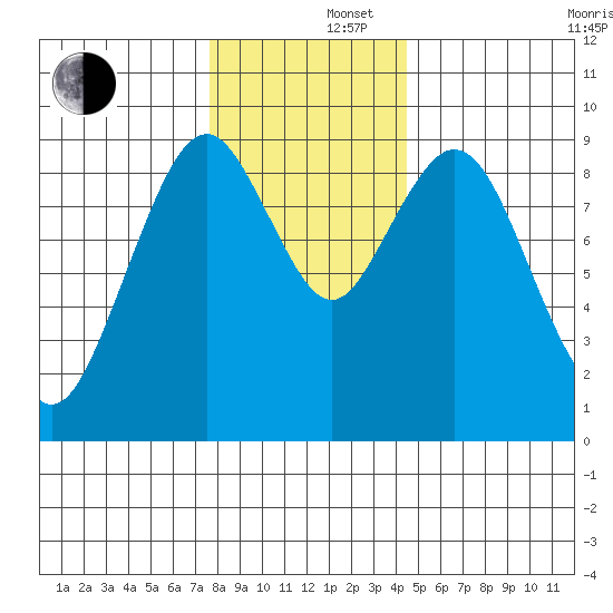 Naselle River tide chart for Monday, December 4, 2023