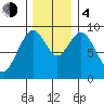 Naselle River tide chart for Monday, December 4, 2023