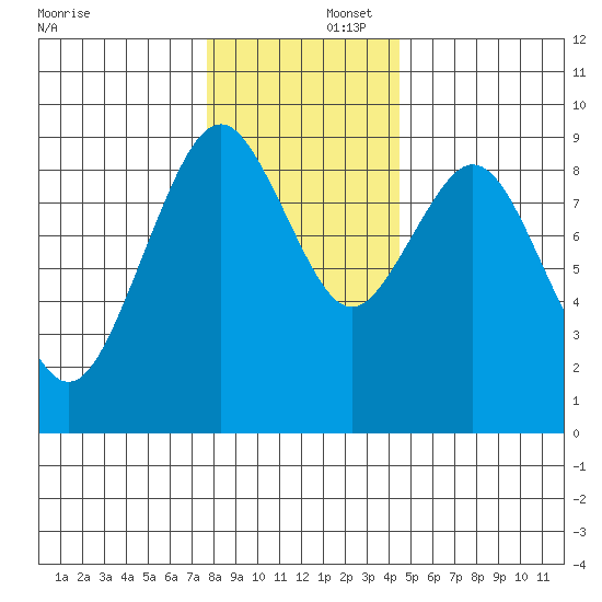 Naselle River tide chart for Tuesday, December 5, 2023