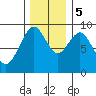 Naselle River tide chart for Tuesday, December 5, 2023