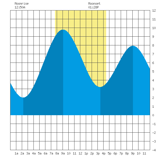 Naselle River tide chart for Wednesday, December 6, 2023