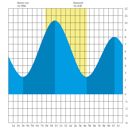 Naselle River tide chart for Thursday, December 7, 2023