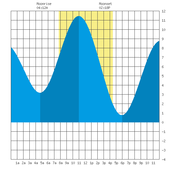 Naselle River tide chart for Saturday, December 9, 2023