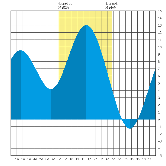 Naselle River tide chart for Wednesday, January 10, 2024