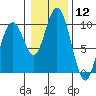 Naselle River tide chart for Friday, January 12, 2024