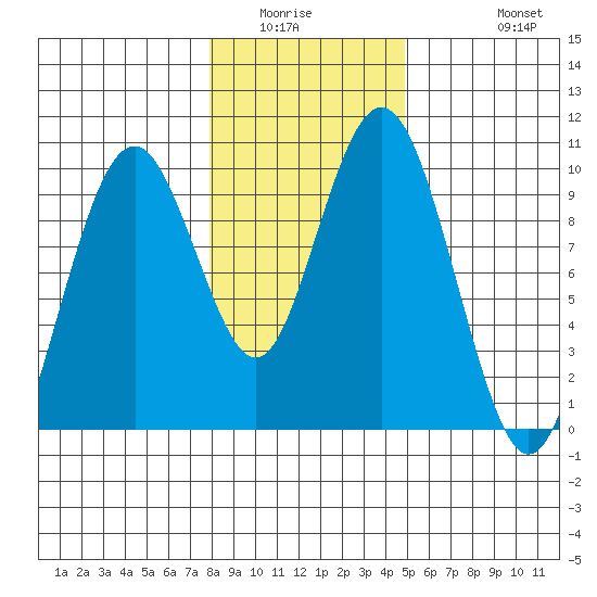 Naselle River tide chart for Sunday, January 14, 2024