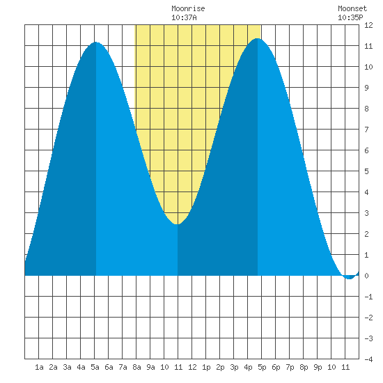 Naselle River tide chart for Monday, January 15, 2024