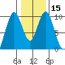 Naselle River tide chart for Monday, January 15, 2024