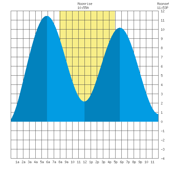 Naselle River tide chart for Tuesday, January 16, 2024