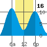 Naselle River tide chart for Tuesday, January 16, 2024