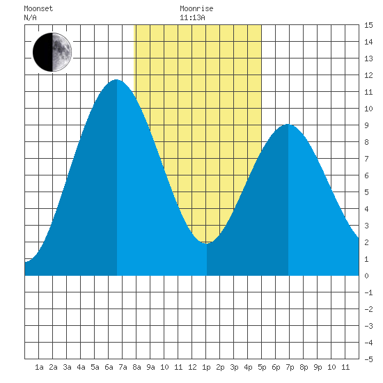Naselle River tide chart for Wednesday, January 17, 2024