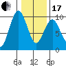 Naselle River tide chart for Wednesday, January 17, 2024