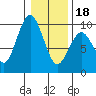 Naselle River tide chart for Thursday, January 18, 2024