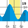 Naselle River tide chart for Friday, January 19, 2024