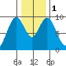 Naselle River tide chart for Monday, January 1, 2024