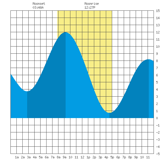 Naselle River tide chart for Saturday, January 20, 2024