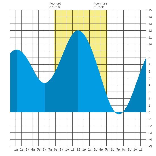 Naselle River tide chart for Tuesday, January 23, 2024