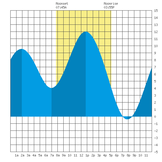 Naselle River tide chart for Wednesday, January 24, 2024