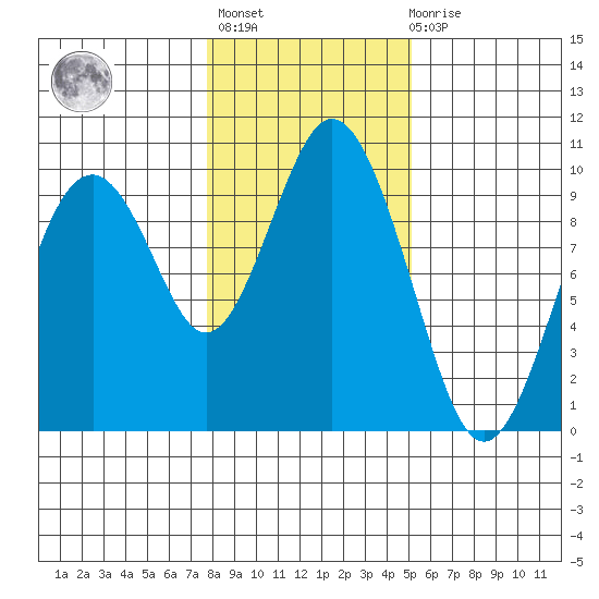 Naselle River tide chart for Thursday, January 25, 2024