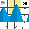 Naselle River tide chart for Thursday, January 25, 2024