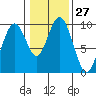 Naselle River tide chart for Saturday, January 27, 2024