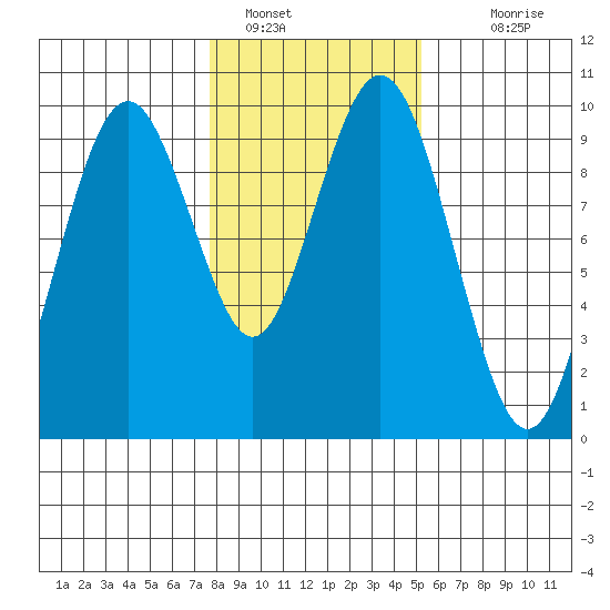 Naselle River tide chart for Sunday, January 28, 2024