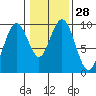 Naselle River tide chart for Sunday, January 28, 2024