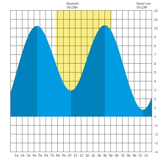 Naselle River tide chart for Monday, January 29, 2024