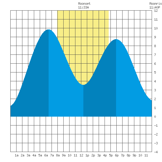 Naselle River tide chart for Tuesday, January 2, 2024