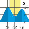 Naselle River tide chart for Tuesday, January 2, 2024