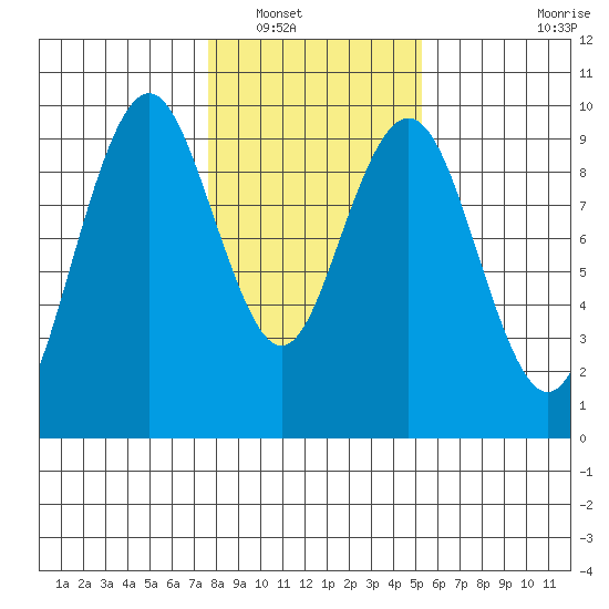 Naselle River tide chart for Tuesday, January 30, 2024