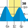 Naselle River tide chart for Tuesday, January 30, 2024