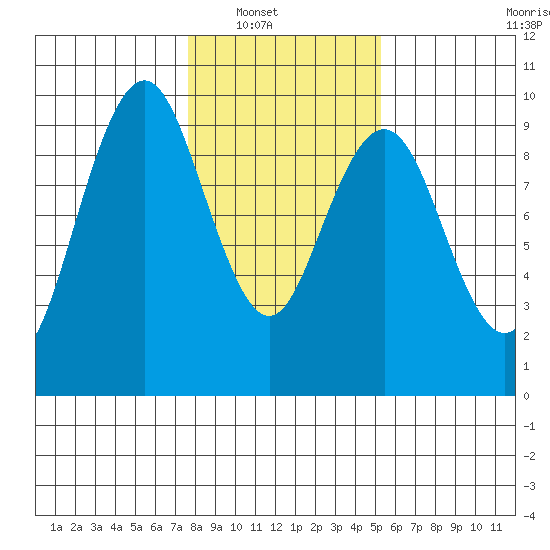 Naselle River tide chart for Wednesday, January 31, 2024