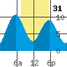 Naselle River tide chart for Wednesday, January 31, 2024