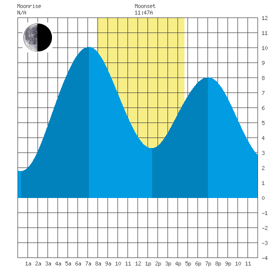 Naselle River tide chart for Wednesday, January 3, 2024