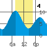 Naselle River tide chart for Thursday, January 4, 2024