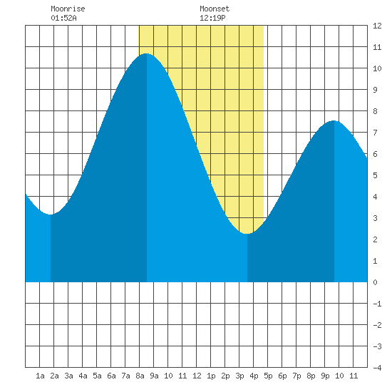 Naselle River tide chart for Friday, January 5, 2024