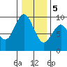 Naselle River tide chart for Friday, January 5, 2024