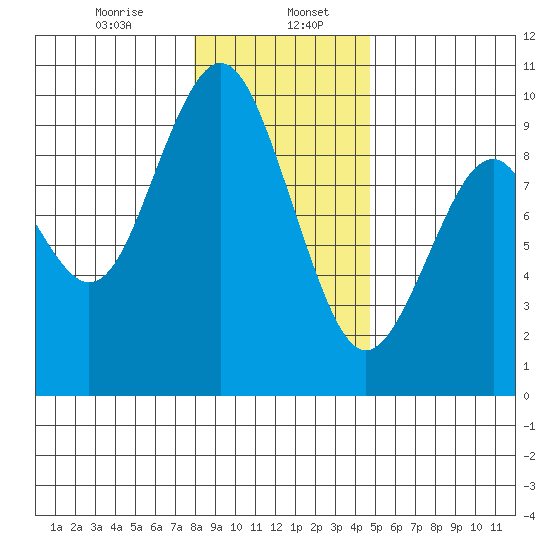 Naselle River tide chart for Saturday, January 6, 2024