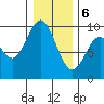 Naselle River tide chart for Saturday, January 6, 2024