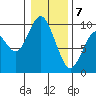 Naselle River tide chart for Sunday, January 7, 2024
