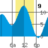 Naselle River tide chart for Tuesday, January 9, 2024
