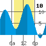 Naselle River tide chart for Saturday, February 10, 2024
